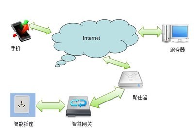 小知識(shí) 何為WiFi智能插座，開啟智能生活新篇章